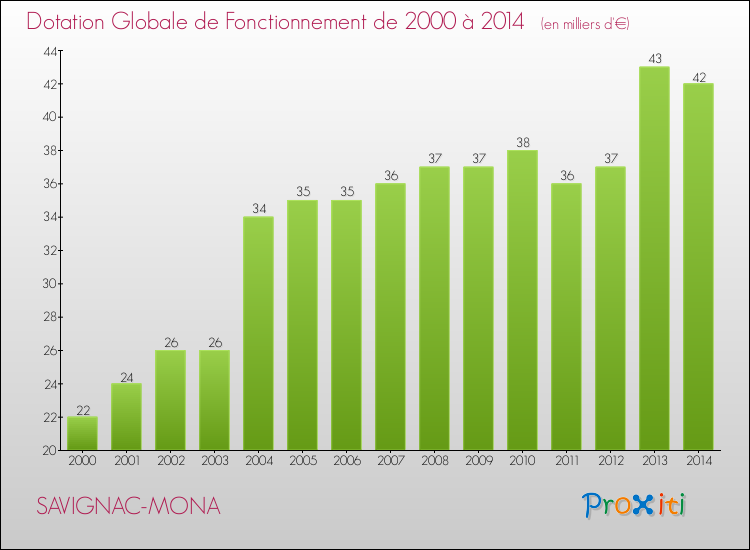 Evolution du montant de la Dotation Globale de Fonctionnement pour la commune de SAVIGNAC-MONA de 2000 à 2014 Evolution du montant de la Dotation Globale de Fonctionnement pour SAVIGNAC-MONA de 2000 à 2014