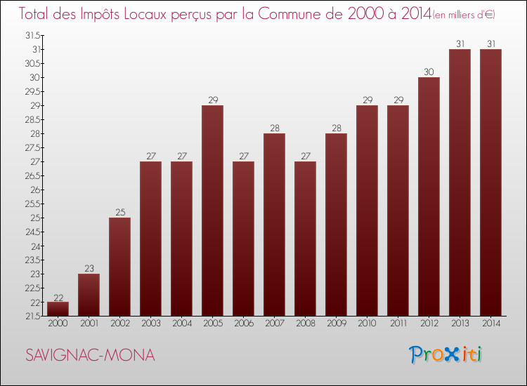 Evolution des Impôts Locaux pour la commune de SAVIGNAC-MONA de 2000 à 2014 Evolution des Impôts Locaux pour SAVIGNAC-MONA de 2000 à 2014