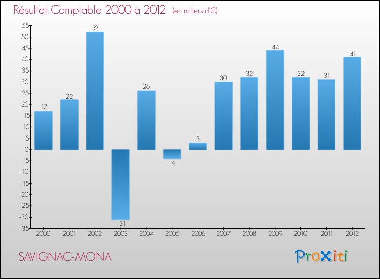 Evolution du résultat comptable pour la commune de SAVIGNAC-MONA de 2000 à 2012 Evolution du résultat comptable pour SAVIGNAC-MONA de 2000 à 2012