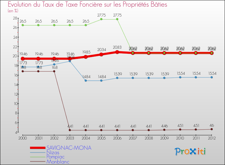 Evolution du taux de la taxe foncière sur le bati pour SAVIGNAC-MONA et les communes proches de 2000 à 2012 Comparaison des taux de taxe foncière sur le bati pour SAVIGNAC-MONA et les communes voisines de 2000 à 2012