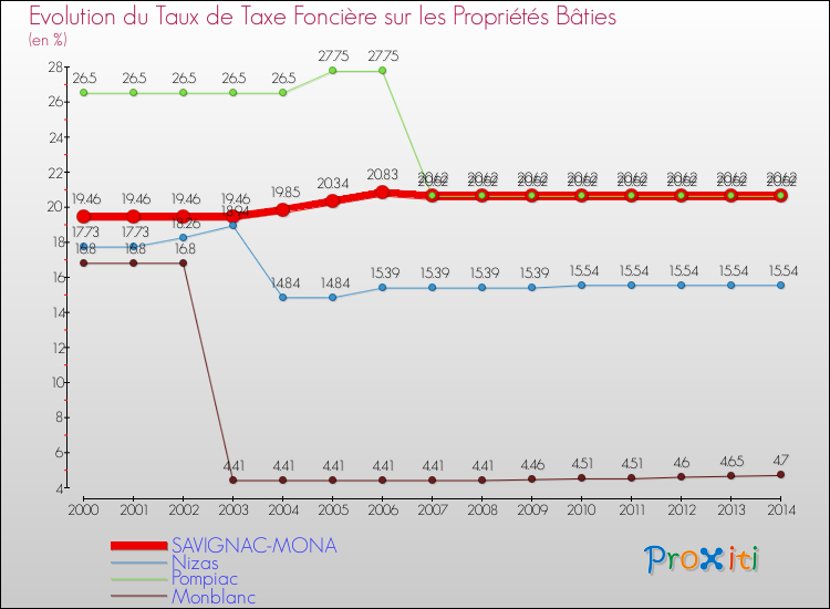 Evolution du taux de la taxe foncière sur le bati pour SAVIGNAC-MONA et les communes proches de 2000 à 2014 Comparaison des taux de taxe foncière sur le bati pour SAVIGNAC-MONA et les communes voisines de 2000 à 2014