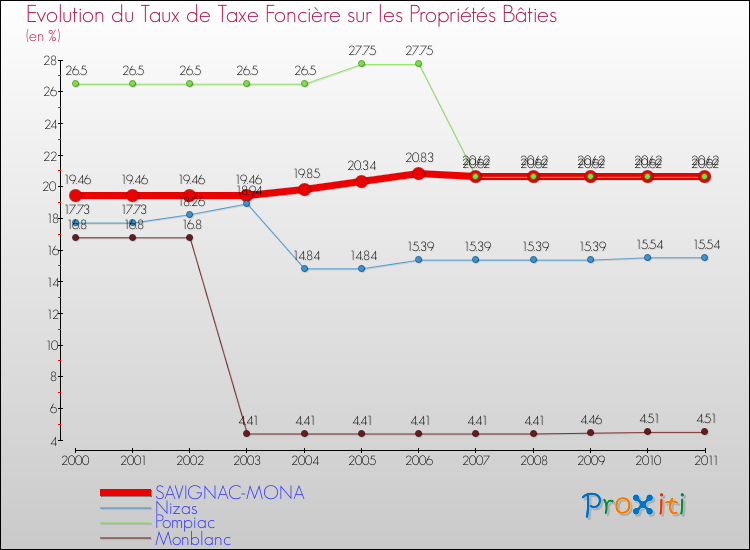Evolution du taux de la taxe foncière sur le bati pour SAVIGNAC-MONA et les communes proches Comparaison des taux de taxe foncière sur le bati pour SAVIGNAC-MONA et les communes voisines