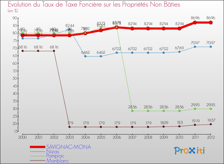 Evolution du taux de la taxe foncière sur les immeubles et terrains non batis pour SAVIGNAC-MONA et les communes proches de 2000 à 2012 Comparaison des taux de la taxe foncière sur les immeubles et terrains non batis pour SAVIGNAC-MONA et les communes voisines de 2000 à 2012