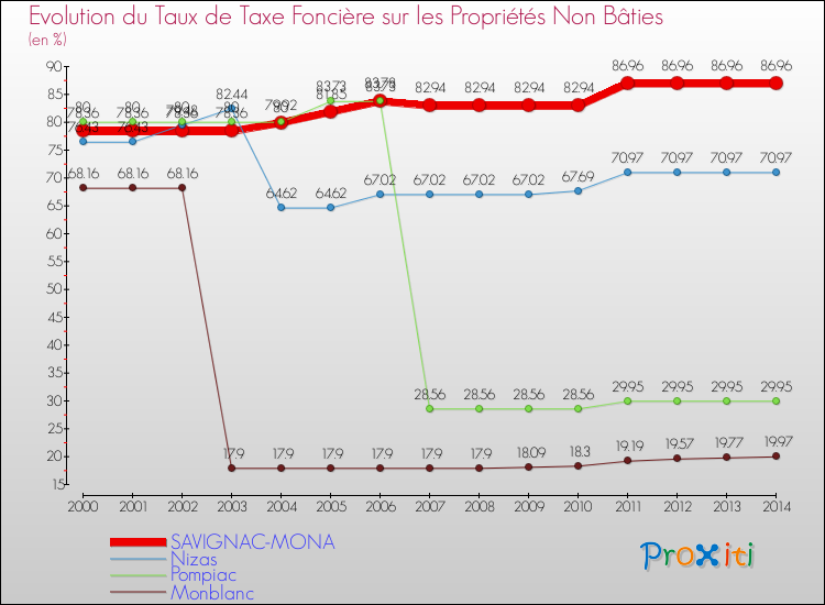 Evolution du taux de la taxe foncière sur les immeubles et terrains non batis pour SAVIGNAC-MONA et les communes proches de 2000 à 2014 Comparaison des taux de la taxe foncière sur les immeubles et terrains non batis pour SAVIGNAC-MONA et les communes voisines de 2000 à 2014