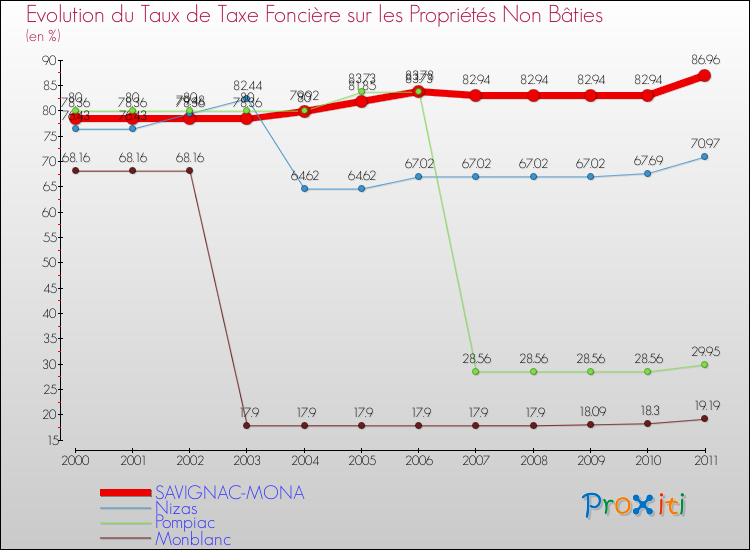 Evolution du taux de la taxe foncière sur les immeubles et terrains non batis pour SAVIGNAC-MONA et les communes proches Comparaison des taux de la taxe foncière sur les immeubles et terrains non batis pour SAVIGNAC-MONA et les communes voisines