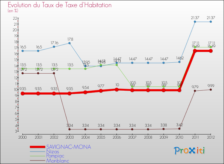 Evolution du taux de la taxe d'habitation pour SAVIGNAC-MONA et les communes proches Comparaison des taux de la taxe d'habitation pour SAVIGNAC-MONA et les communes voisines