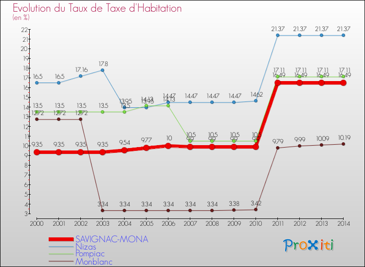Evolution du taux de la taxe d'habitation pour SAVIGNAC-MONA et les communes proches de 2000 à 2014 Comparaison des taux de la taxe d'habitation pour SAVIGNAC-MONA et les communes voisines de 2000 à 2014