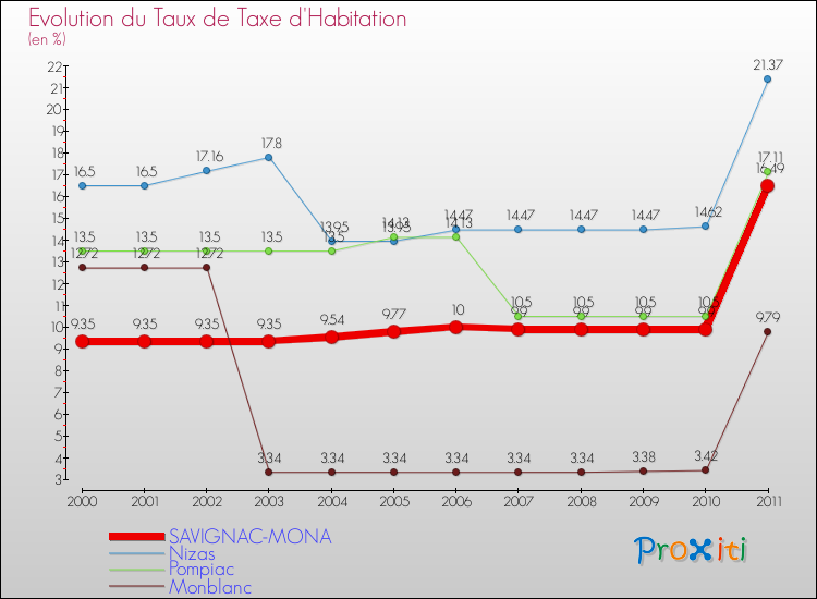 Evolution du taux de la taxe d'habitation pour SAVIGNAC-MONA et les communes proches Comparaison des taux de la taxe d'habitation pour SAVIGNAC-MONA et les communes voisines