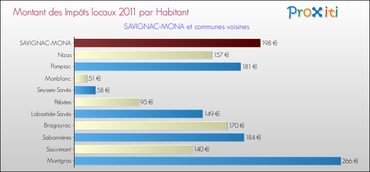 Montant des impôts locaux par Habitant pour SAVIGNAC-MONA et les communes proches Comparaison des impôts locaux par habitant pour SAVIGNAC-MONA et les communes voisines
