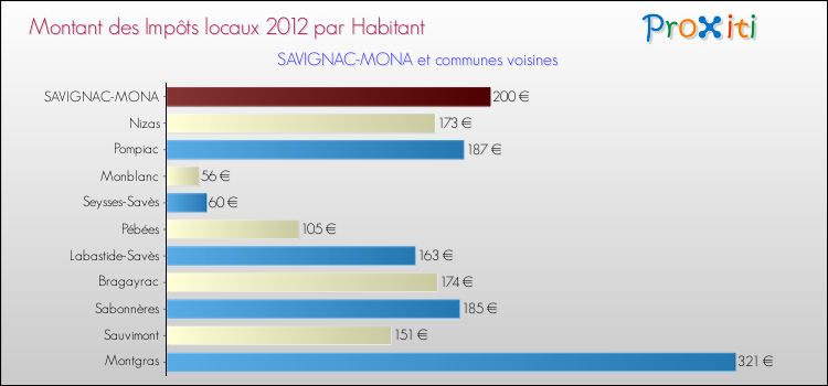 Montant des impôts locaux par Habitant pour SAVIGNAC-MONA et les communes proches Comparaison des impôts locaux par habitant pour SAVIGNAC-MONA et les communes voisines