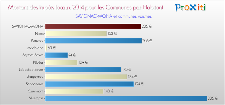 Montant des impôts locaux par Habitant pour SAVIGNAC-MONA et les communes proches en 2014 Comparaison des impôts locaux par habitant pour SAVIGNAC-MONA et les communes voisines en 2014