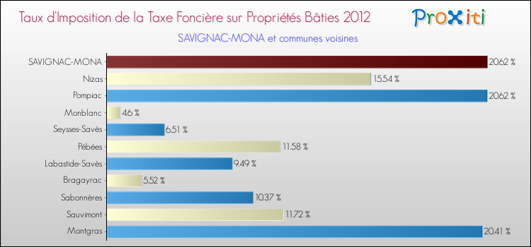 Taux d'imposition de la taxe foncière sur le bati 2012 pour SAVIGNAC-MONA et les communes proches Comparaison des taux d'imposition de la taxe foncière sur le bati 2012 pour SAVIGNAC-MONA et les communes voisines