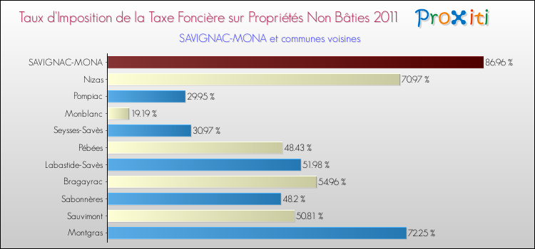 Taux d'imposition de la taxe foncière sur les immeubles et terrains non batis 2011 pour SAVIGNAC-MONA et les communes proches Comparaison des taux d'imposition de la taxe foncière sur les immeubles et terrains non batis 2011 pour SAVIGNAC-MONA et les communes voisines