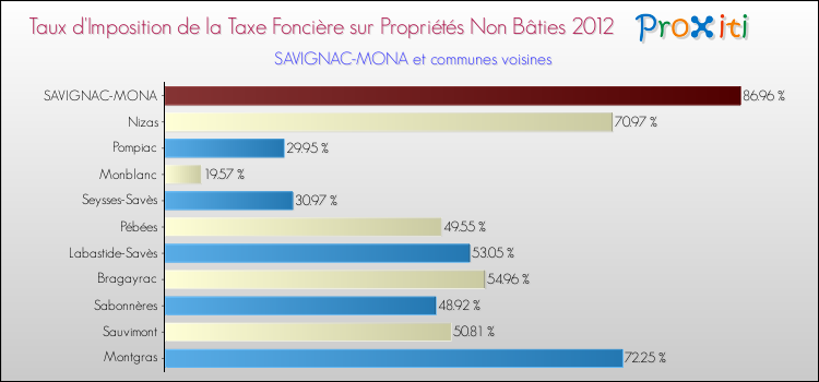 Taux d'imposition de la taxe foncière sur les immeubles et terrains non batis 2012 pour SAVIGNAC-MONA et les communes proches Comparaison des taux d'imposition de la taxe foncière sur les immeubles et terrains non batis 2012 pour SAVIGNAC-MONA et les communes voisines