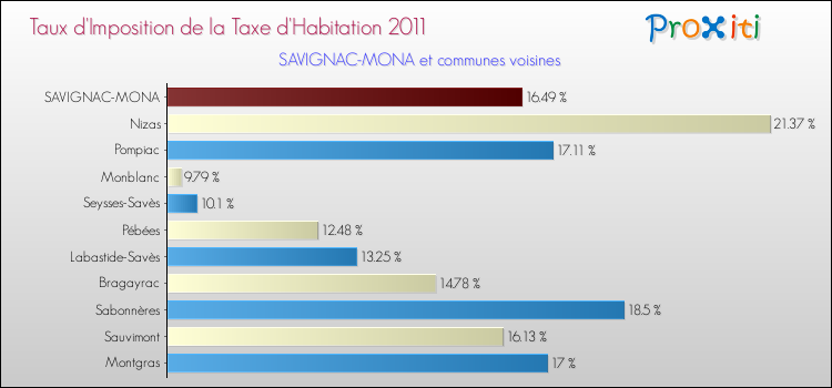 Taux d'imposition de la taxe d'habitation 2011 pour SAVIGNAC-MONA et les communes proches Comparaison des taux d'imposition de la taxe d'habitation 2011 pour SAVIGNAC-MONA et les communes voisines