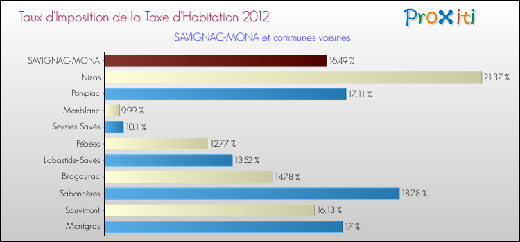 Taux d'imposition de la taxe d'habitation 2012 pour SAVIGNAC-MONA et les communes proches Comparaison des taux d'imposition de la taxe d'habitation 2012 pour SAVIGNAC-MONA et les communes voisines