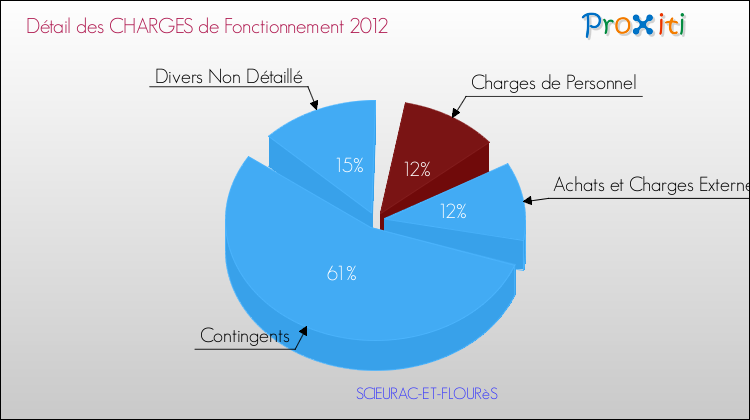 Décomposition des Charges de Fonctionnement 2012 de la commune de SCIEURAC-ET-FLOURèS Charges de Fonctionnement 2012 pour la commune de SCIEURAC-ET-FLOURèS