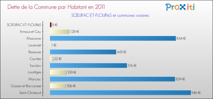 Dette par habitant de la commune en 2011 pour SCIEURAC-ET-FLOURèS et les communes proches Comparaison de la dette par habitant de la commune en 2011 pour SCIEURAC-ET-FLOURèS et les communes voisines