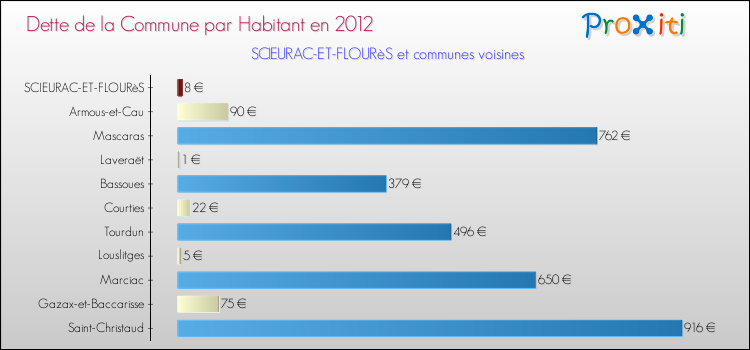 Dette par habitant de la commune en 2012 pour SCIEURAC-ET-FLOURèS et les communes proches Comparaison de la dette par habitant de la commune en 2012 pour SCIEURAC-ET-FLOURèS et les communes voisines