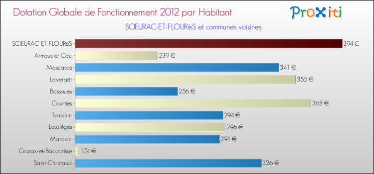 Montant des dotations globales de fonctionnement DGF par Habitant pour SCIEURAC-ET-FLOURèS et les communes proches Comparaison des des dotations globales de fonctionnement DGF par habitant pour SCIEURAC-ET-FLOURèS et les communes voisines