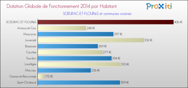 Montant des dotations globales de fonctionnement DGF par Habitant pour SCIEURAC-ET-FLOURèS et les communes proches en 2014. Comparaison des des dotations globales de fonctionnement DGF par habitant pour SCIEURAC-ET-FLOURèS et les communes voisines en 2014.