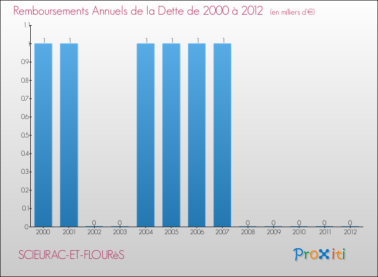 Evolution de l'annuité de la dette pour la commune de SCIEURAC-ET-FLOURèS de 2000 à 2012 Annuités de la dette pour SCIEURAC-ET-FLOURèS de 2000 à 2012