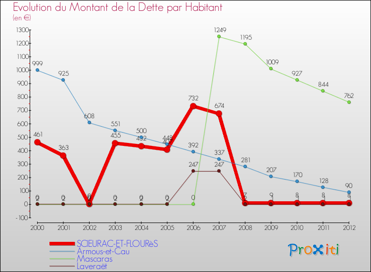 Evolution de la dette par habitant pour la commune de SCIEURAC-ET-FLOURèS et les communes proches de 2000 à 2012 Comparaison de la dette par habitant pour SCIEURAC-ET-FLOURèS et les communes voisines de 2000 à 2012