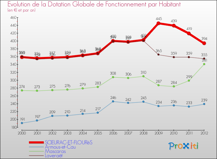 Evolution et montant de la dotation globale de fonctionnement par Habitant pour SCIEURAC-ET-FLOURèS et les communes proches Comparaison des dotations globales de fonctionnement par habitant pour SCIEURAC-ET-FLOURèS et les communes voisines