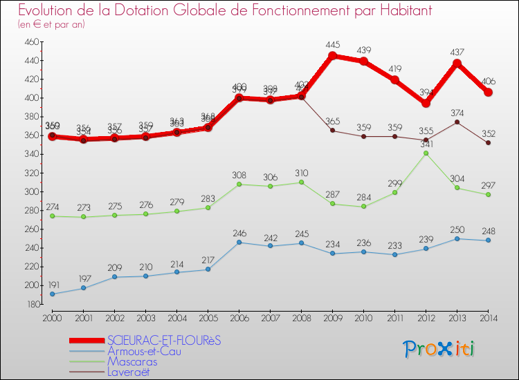 Evolution et montant de la dotation globale de fonctionnement par Habitant pour SCIEURAC-ET-FLOURèS et les communes proches de 2000 à 2014. Comparaison des dotations globales de fonctionnement par habitant pour SCIEURAC-ET-FLOURèS et les communes voisines de 2000 à 2014.