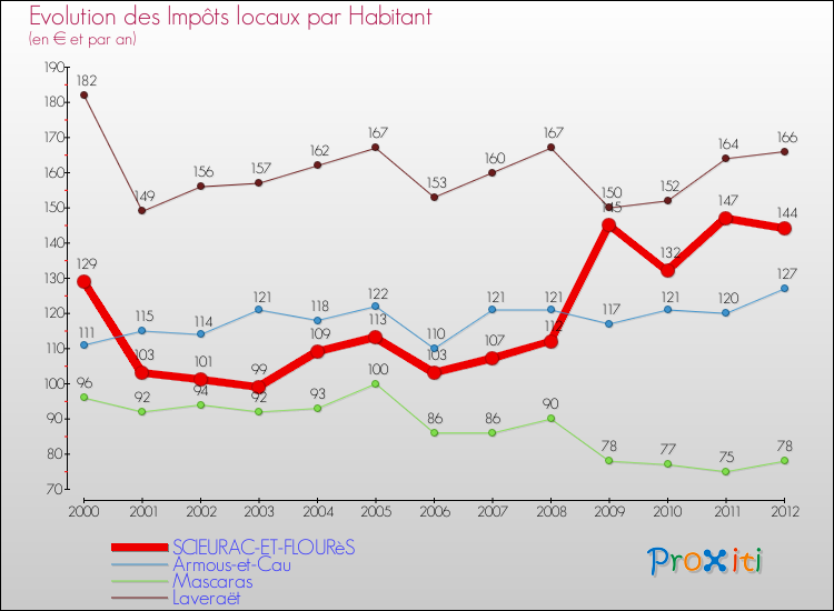 Evolution et montant des impôts locaux par Habitant pour SCIEURAC-ET-FLOURèS et les communes proches Comparaison des impôts locaux par habitant pour SCIEURAC-ET-FLOURèS et les communes voisines