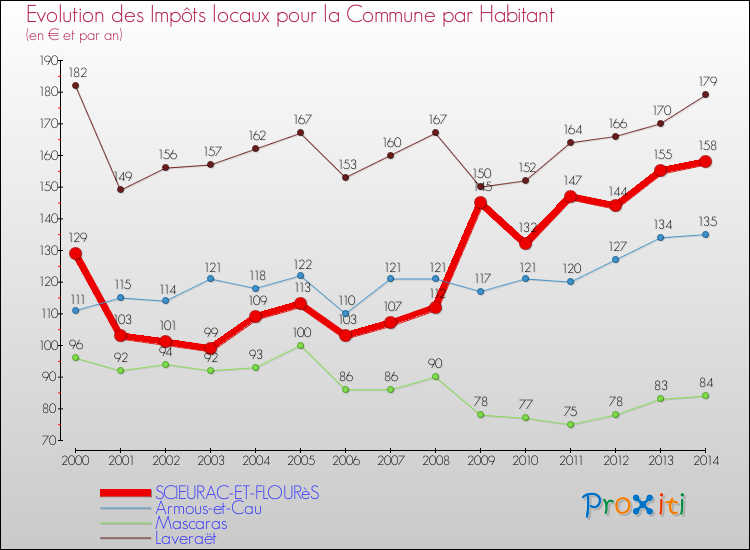 Evolution et montant des impôts locaux par Habitant pour SCIEURAC-ET-FLOURèS et les communes proches de 2000 à 2014 Comparaison des impôts locaux par habitant pour SCIEURAC-ET-FLOURèS et les communes voisines de 2000 à 2014