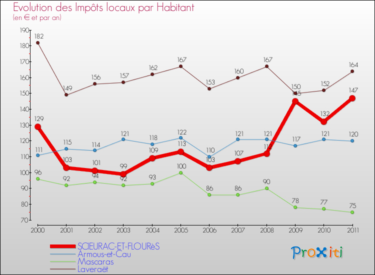 Evolution et montant des impôts locaux par Habitant pour SCIEURAC-ET-FLOURèS et les communes proches Comparaison des impôts locaux par habitant pour SCIEURAC-ET-FLOURèS et les communes voisines