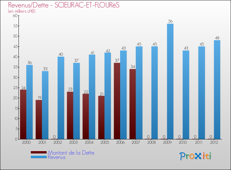 Evolution comparée de la dette et des revenus pour la commune de SCIEURAC-ET-FLOURèS de 2000 à 2012 Comparaison de la dette et des revenus pour SCIEURAC-ET-FLOURèS de 2000 à 2012