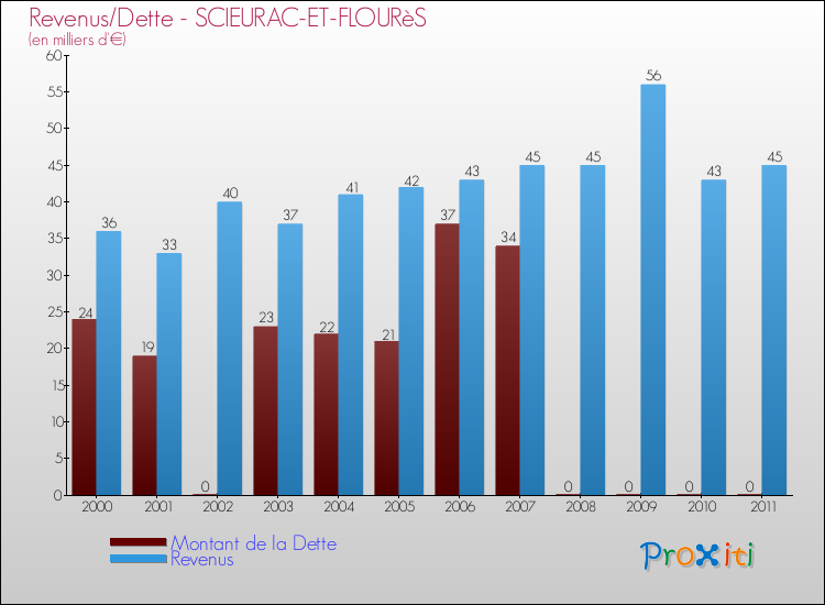 Evolution comparée de la dette et des revenus pour la commune de SCIEURAC-ET-FLOURèS de 2000 à 2011 Comparaison de la dette et des revenus pour SCIEURAC-ET-FLOURèS de 2000 à 2011