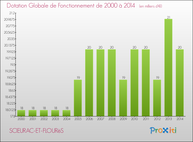 Evolution du montant de la Dotation Globale de Fonctionnement pour la commune de SCIEURAC-ET-FLOURèS de 2000 à 2014 Evolution du montant de la Dotation Globale de Fonctionnement pour SCIEURAC-ET-FLOURèS de 2000 à 2014