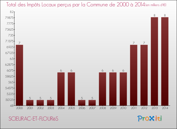 Evolution des Impôts Locaux pour la commune de SCIEURAC-ET-FLOURèS de 2000 à 2014 Evolution des Impôts Locaux pour SCIEURAC-ET-FLOURèS de 2000 à 2014