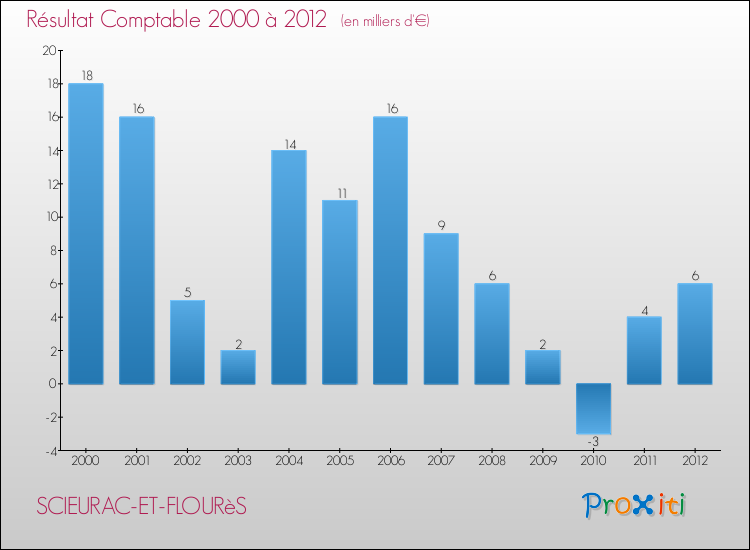 Evolution du résultat comptable pour la commune de SCIEURAC-ET-FLOURèS de 2000 à 2012 Evolution du résultat comptable pour SCIEURAC-ET-FLOURèS de 2000 à 2012