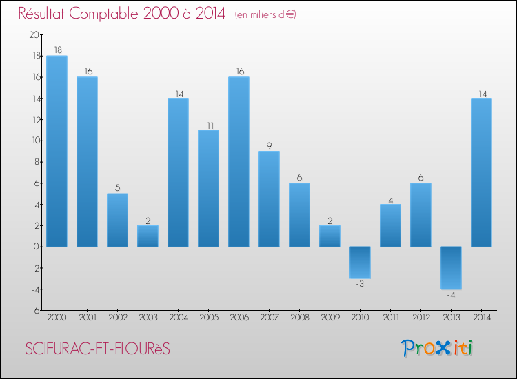 Evolution du résultat comptable pour la commune de SCIEURAC-ET-FLOURèS de 2000 à 2014 Evolution du résultat comptable pour SCIEURAC-ET-FLOURèS de 2000 à 2014