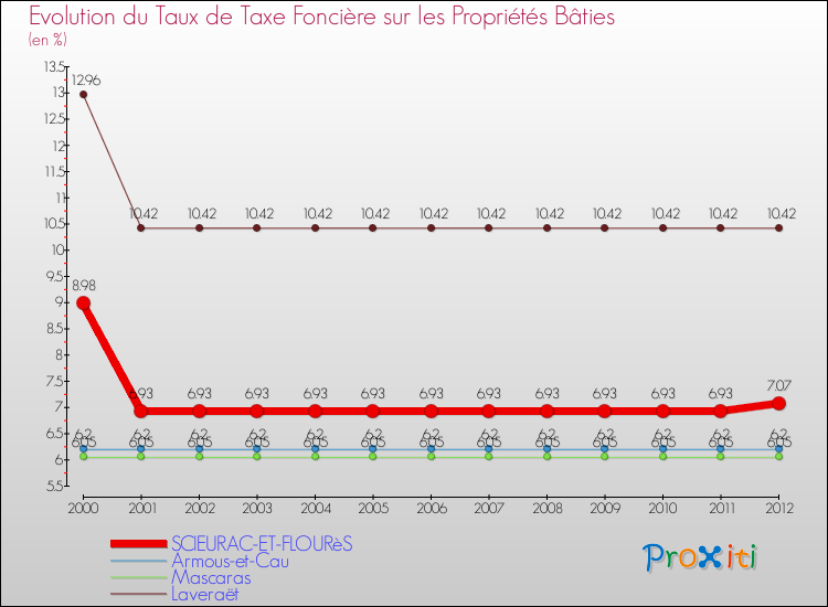 Evolution du taux de la taxe foncière sur le bati pour SCIEURAC-ET-FLOURèS et les communes proches de 2000 à 2012 Comparaison des taux de taxe foncière sur le bati pour SCIEURAC-ET-FLOURèS et les communes voisines de 2000 à 2012