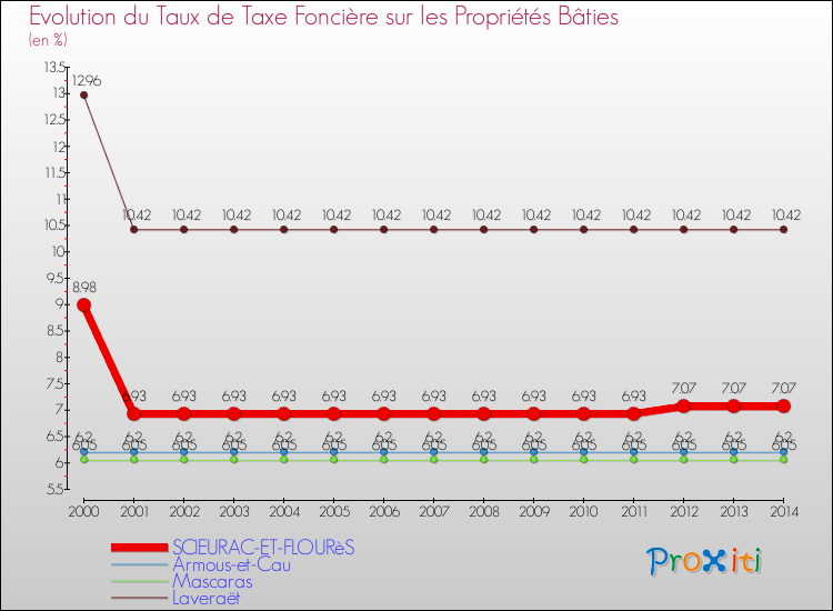 Evolution du taux de la taxe foncière sur le bati pour SCIEURAC-ET-FLOURèS et les communes proches de 2000 à 2014 Comparaison des taux de taxe foncière sur le bati pour SCIEURAC-ET-FLOURèS et les communes voisines de 2000 à 2014