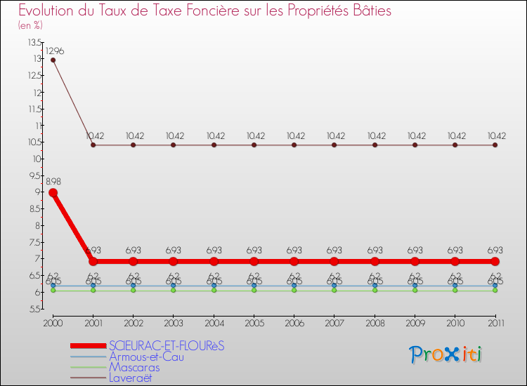 Evolution du taux de la taxe foncière sur le bati pour SCIEURAC-ET-FLOURèS et les communes proches Comparaison des taux de taxe foncière sur le bati pour SCIEURAC-ET-FLOURèS et les communes voisines