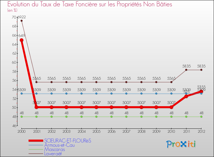 Evolution du taux de la taxe foncière sur les immeubles et terrains non batis pour SCIEURAC-ET-FLOURèS et les communes proches de 2000 à 2012 Comparaison des taux de la taxe foncière sur les immeubles et terrains non batis pour SCIEURAC-ET-FLOURèS et les communes voisines de 2000 à 2012