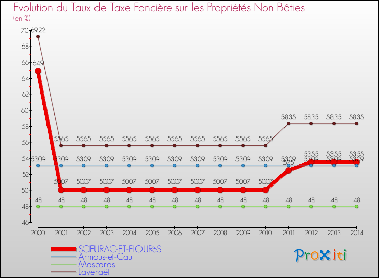 Evolution du taux de la taxe foncière sur les immeubles et terrains non batis pour SCIEURAC-ET-FLOURèS et les communes proches de 2000 à 2014 Comparaison des taux de la taxe foncière sur les immeubles et terrains non batis pour SCIEURAC-ET-FLOURèS et les communes voisines de 2000 à 2014