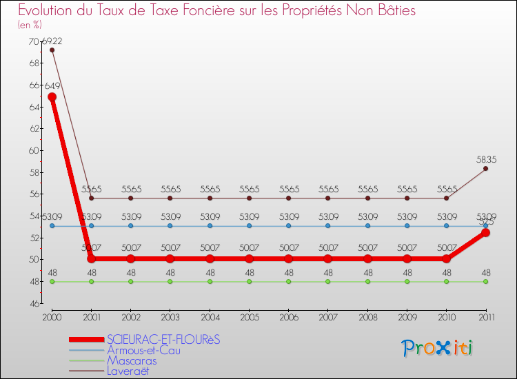 Evolution du taux de la taxe foncière sur les immeubles et terrains non batis pour SCIEURAC-ET-FLOURèS et les communes proches Comparaison des taux de la taxe foncière sur les immeubles et terrains non batis pour SCIEURAC-ET-FLOURèS et les communes voisines