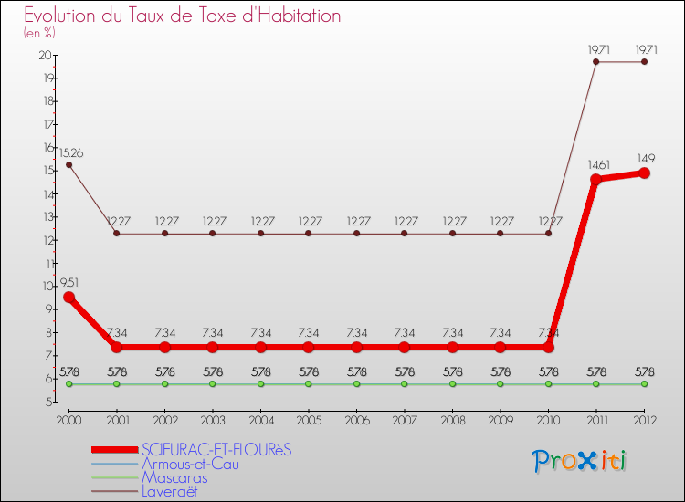 Evolution du taux de la taxe d'habitation pour SCIEURAC-ET-FLOURèS et les communes proches Comparaison des taux de la taxe d'habitation pour SCIEURAC-ET-FLOURèS et les communes voisines