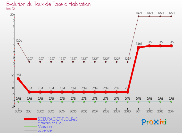 Evolution du taux de la taxe d'habitation pour SCIEURAC-ET-FLOURèS et les communes proches de 2000 à 2014 Comparaison des taux de la taxe d'habitation pour SCIEURAC-ET-FLOURèS et les communes voisines de 2000 à 2014