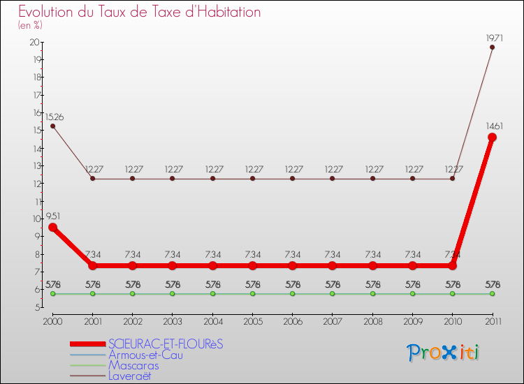 Evolution du taux de la taxe d'habitation pour SCIEURAC-ET-FLOURèS et les communes proches Comparaison des taux de la taxe d'habitation pour SCIEURAC-ET-FLOURèS et les communes voisines