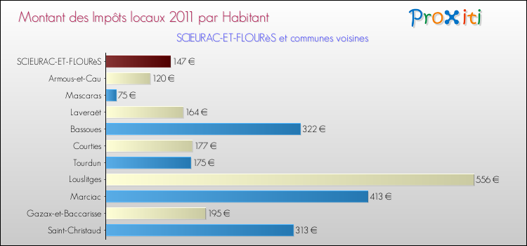 Montant des impôts locaux par Habitant pour SCIEURAC-ET-FLOURèS et les communes proches Comparaison des impôts locaux par habitant pour SCIEURAC-ET-FLOURèS et les communes voisines