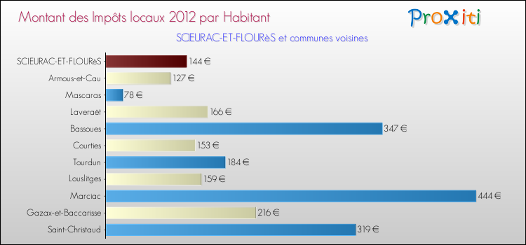 Montant des impôts locaux par Habitant pour SCIEURAC-ET-FLOURèS et les communes proches Comparaison des impôts locaux par habitant pour SCIEURAC-ET-FLOURèS et les communes voisines