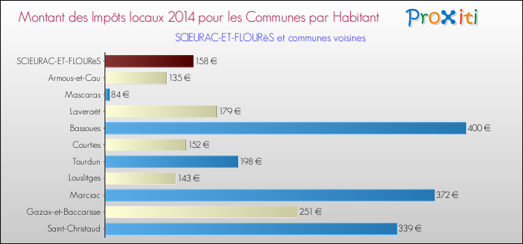 Montant des impôts locaux par Habitant pour SCIEURAC-ET-FLOURèS et les communes proches en 2014 Comparaison des impôts locaux par habitant pour SCIEURAC-ET-FLOURèS et les communes voisines en 2014